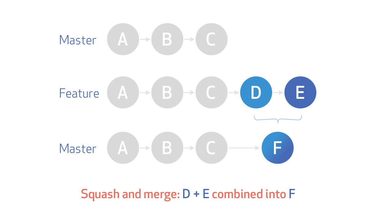 squash merge