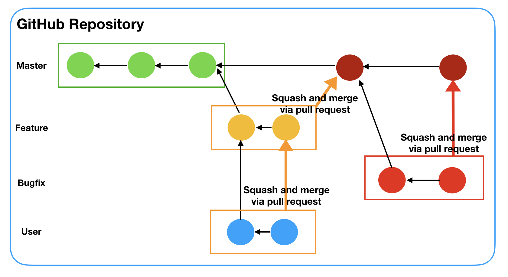 create a branch from master git